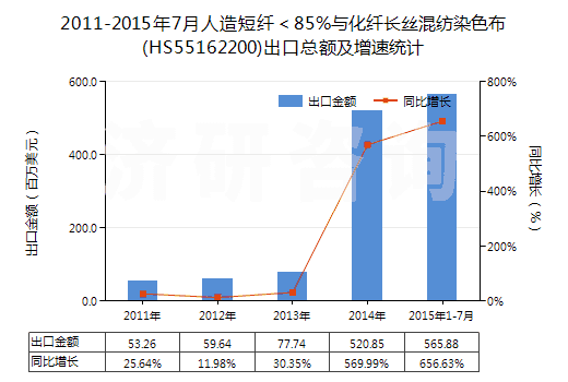 2011-2015年7月人造短纖＜85%與化纖長(zhǎng)絲混紡染色布(HS55162200)出口總額及增速統(tǒng)計(jì)